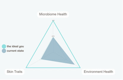 Skin Health Testing Trial Kit - LaFlorePRO